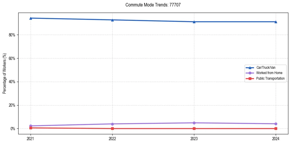 Transportation trends in US ZIP Code 77707
