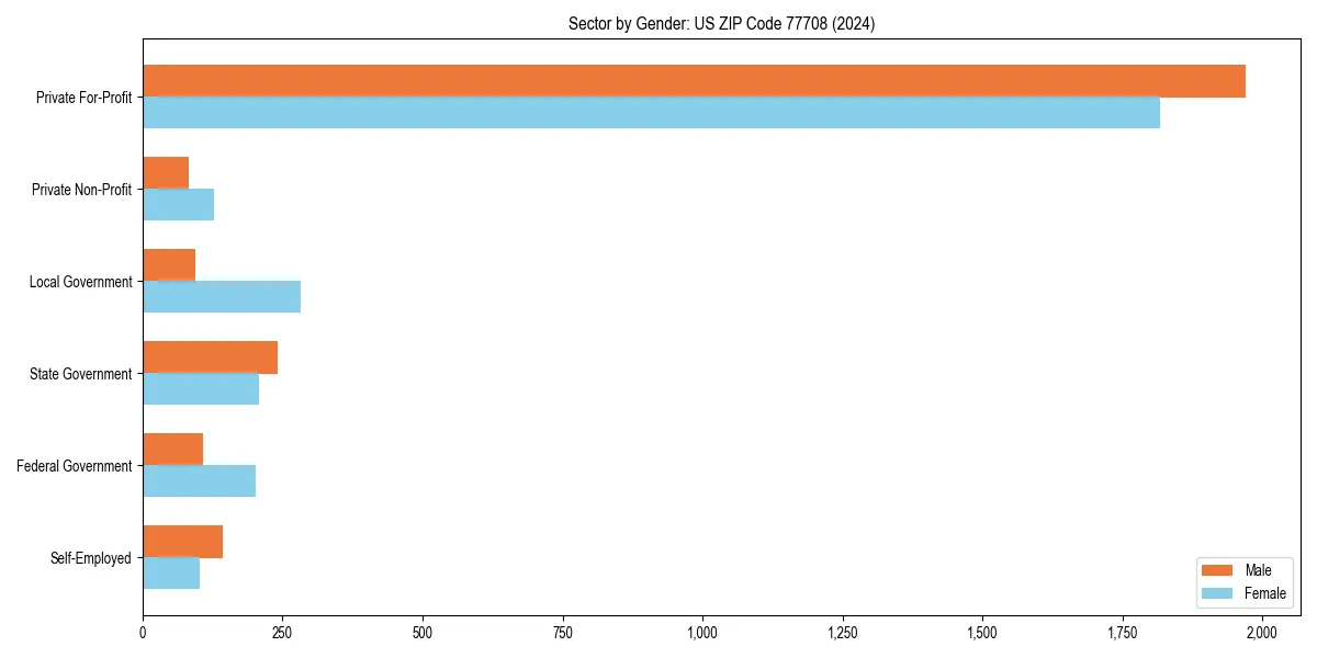 Employment sector breakdown by gender in 