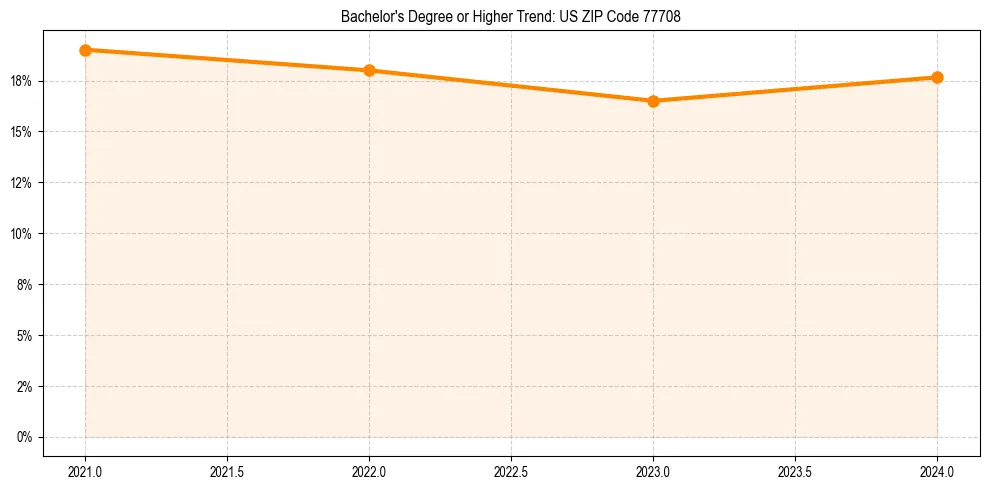 Trend chart showing bachelor degree growth in 