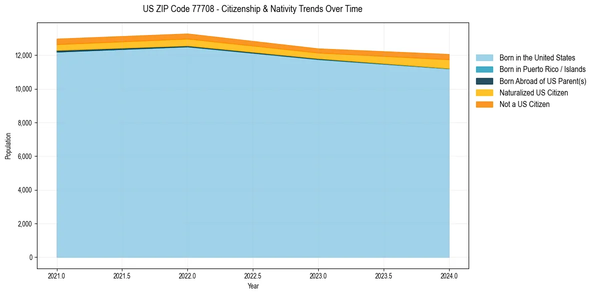 Historical nativity trends for 