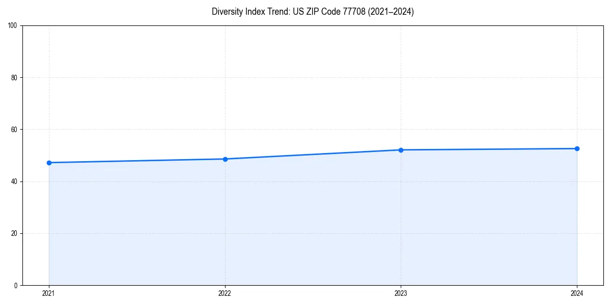 Line chart showing diversity index trends for 