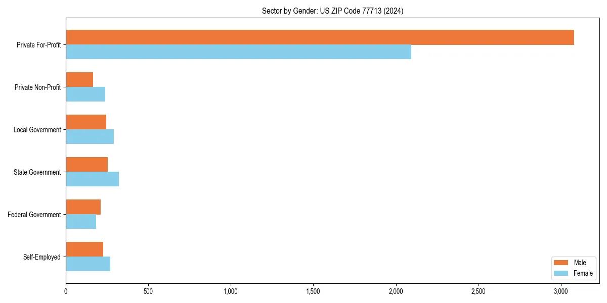 Employment sector breakdown by gender in 