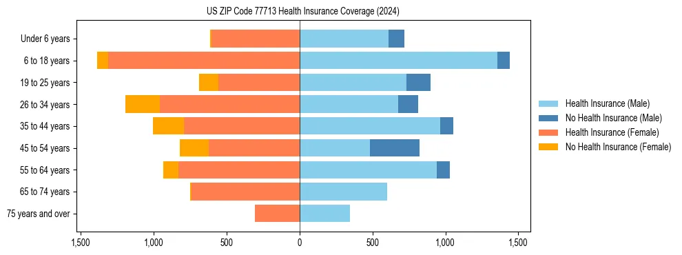 Health insurance pyramid for US ZIP Code 77713