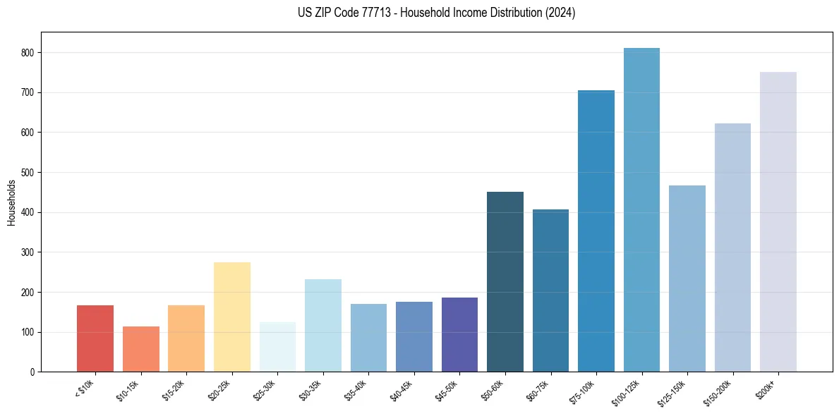 Income Distribution for 