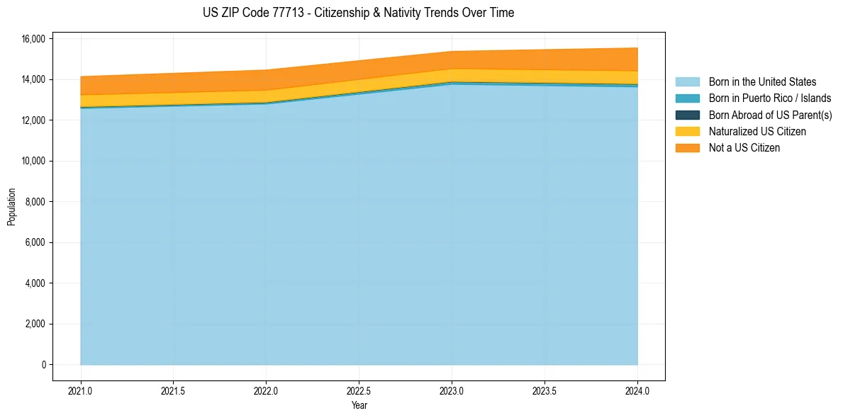 Historical nativity trends for 