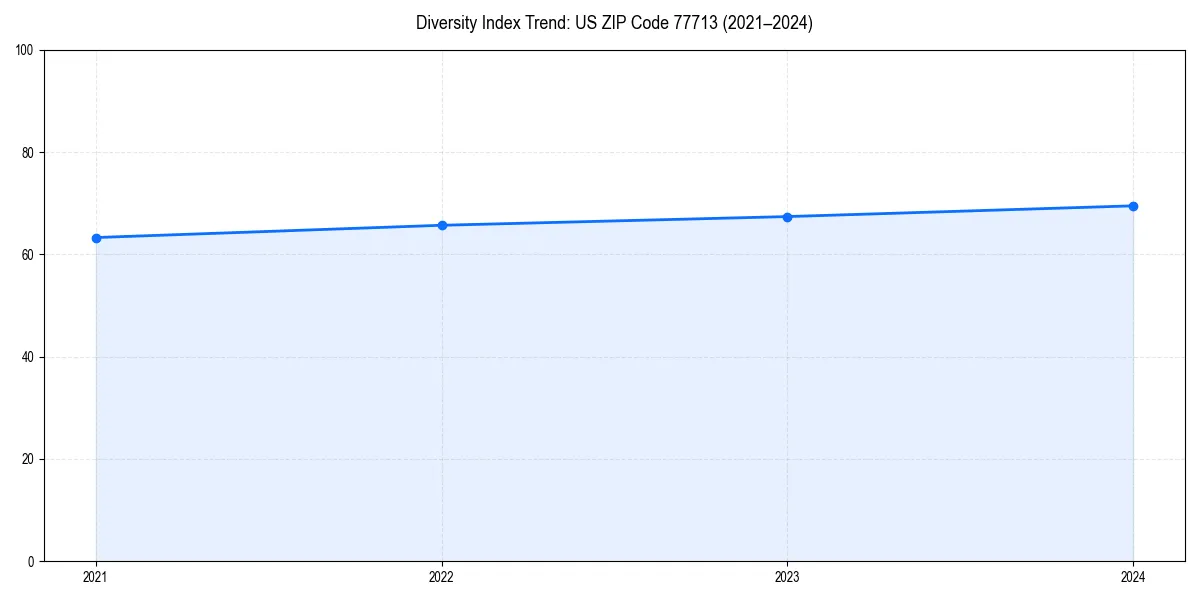 Line chart showing diversity index trends for 