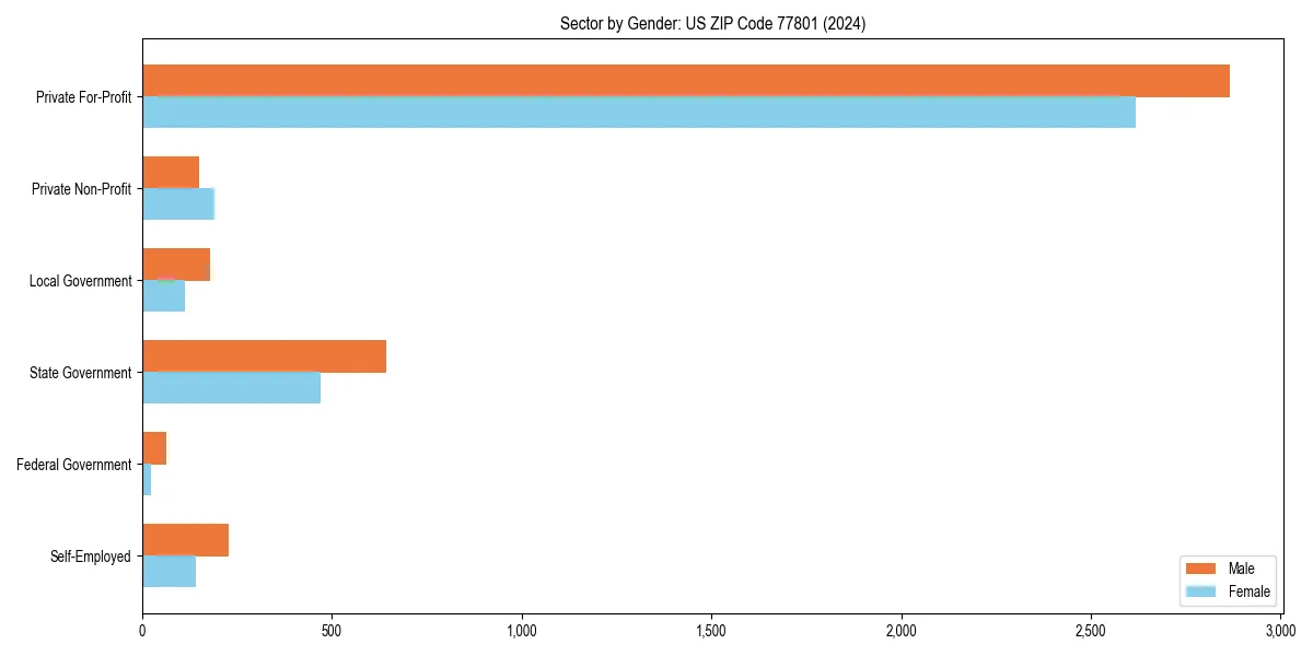 Employment sector breakdown by gender in 