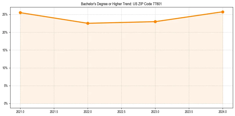 Trend chart showing bachelor degree growth in 
