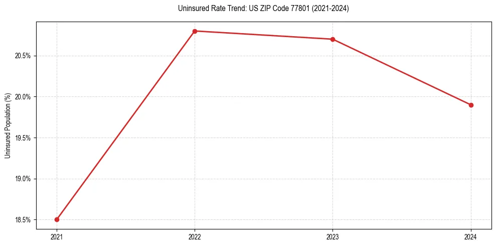 Uninsured trend chart for US ZIP Code 77801