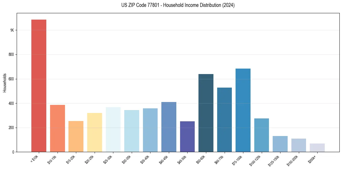 Income Distribution for 