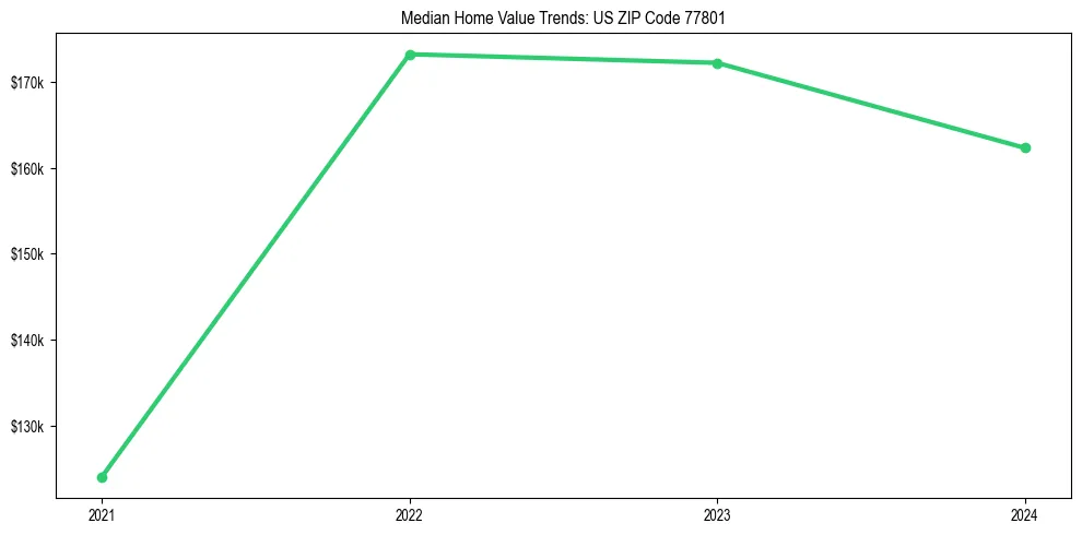 Median property value trends in 