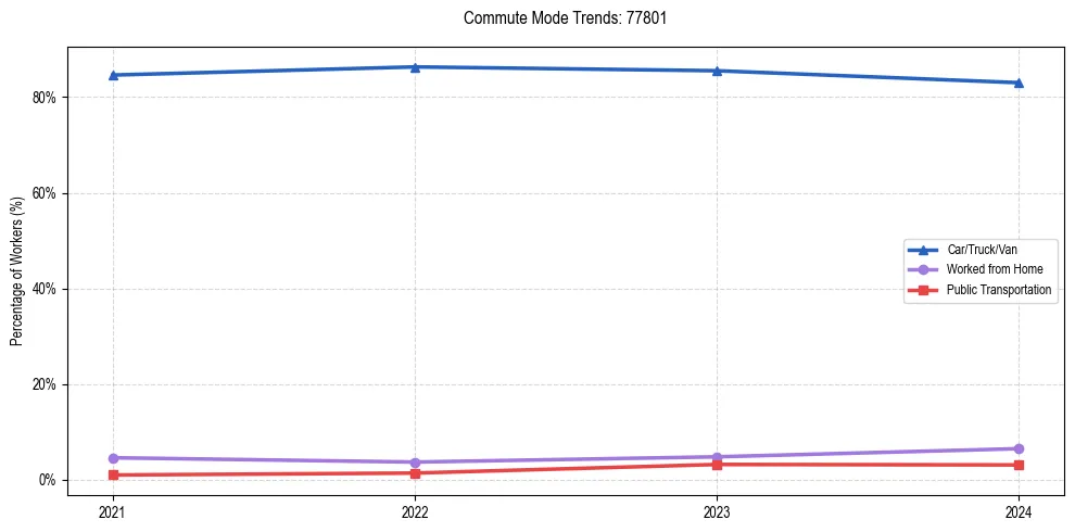 Transportation trends in US ZIP Code 77801