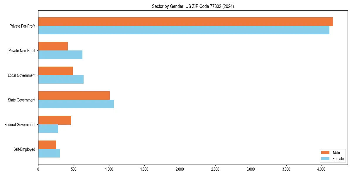 Employment sector breakdown by gender in 