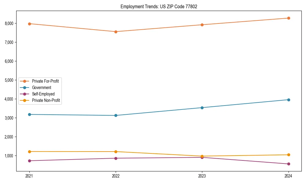 Long-term employment trends in 