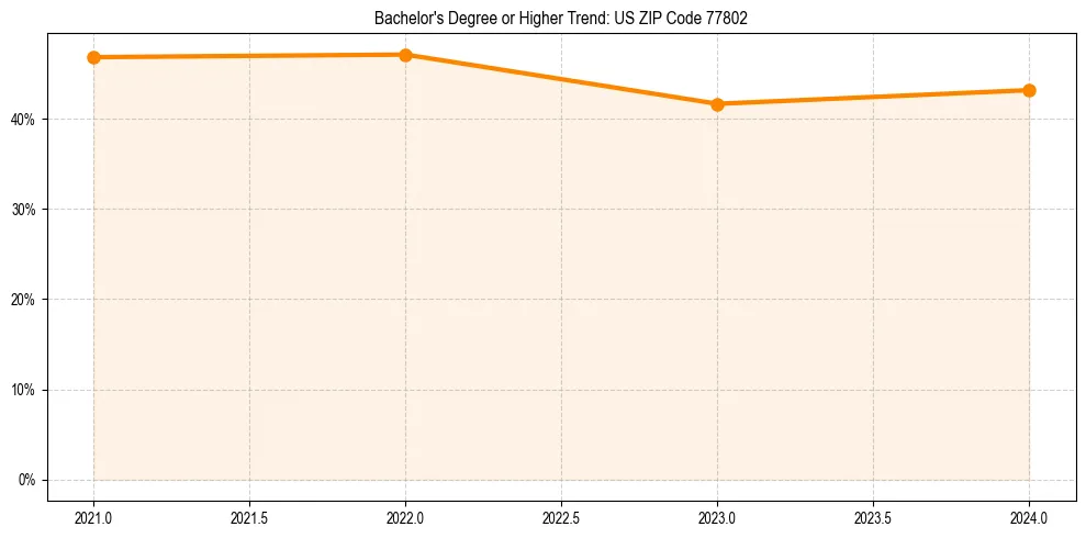Trend chart showing bachelor degree growth in 