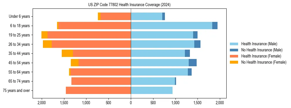 Health insurance pyramid for US ZIP Code 77802