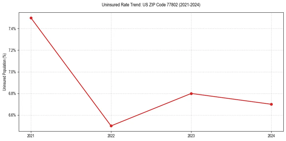 Uninsured trend chart for US ZIP Code 77802