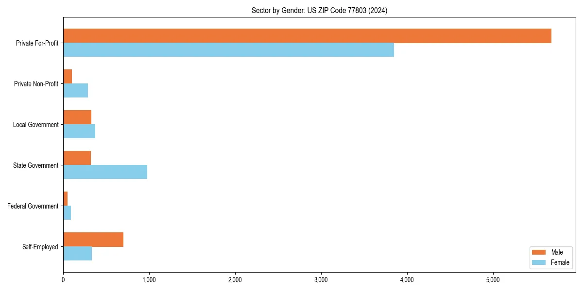 Employment sector breakdown by gender in 