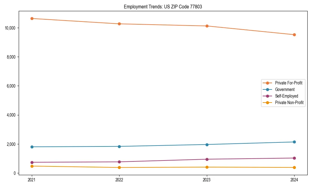 Long-term employment trends in 
