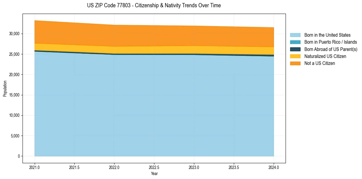 Historical nativity trends for 