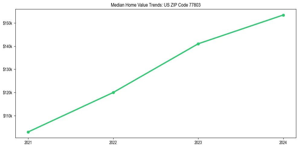 Median property value trends in 