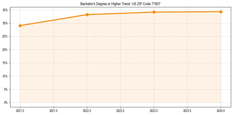Trend chart showing bachelor degree growth in 