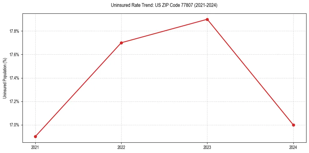 Uninsured trend chart for US ZIP Code 77807
