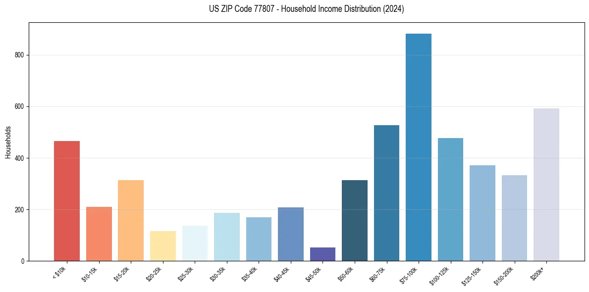 Income Distribution for 