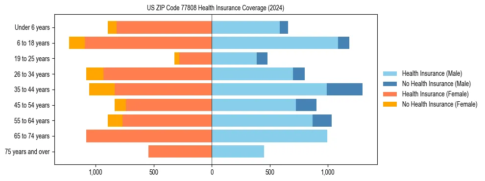 Health insurance pyramid for US ZIP Code 77808