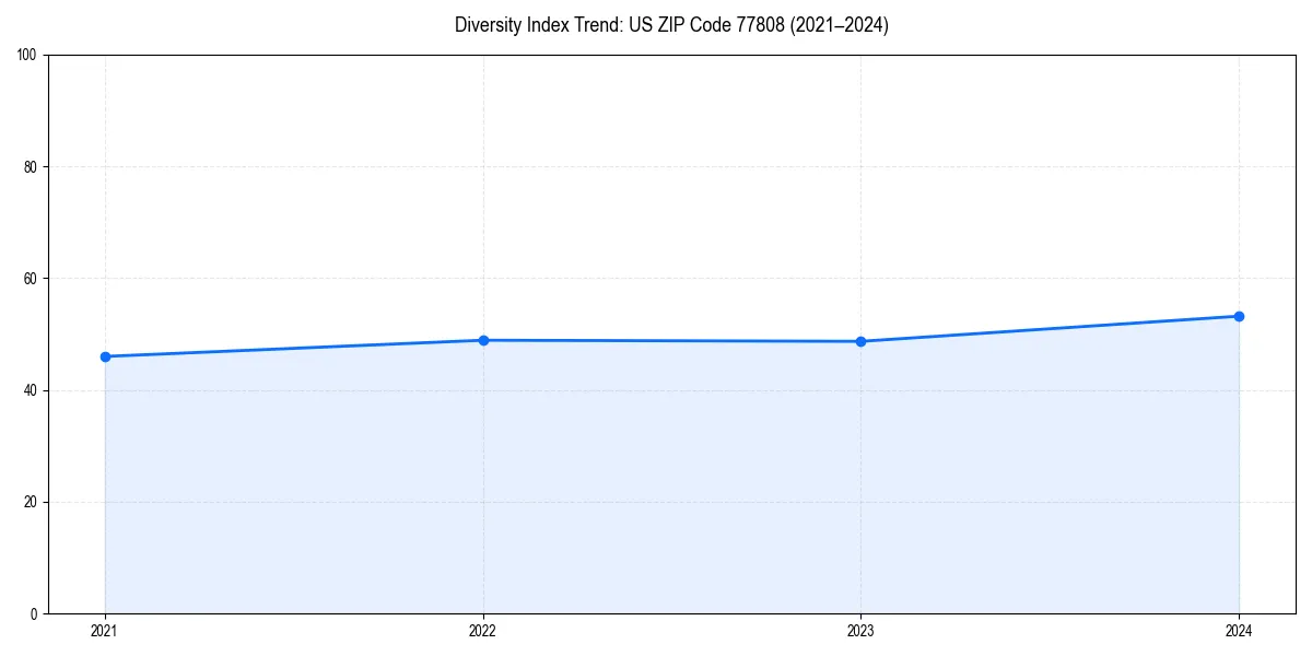 Line chart showing diversity index trends for 