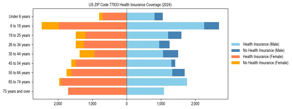 Health insurance pyramid for US ZIP Code 77833