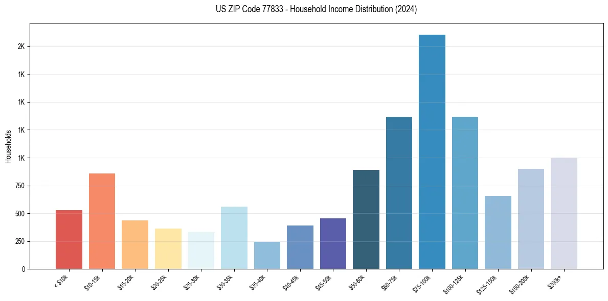 Income Distribution for 