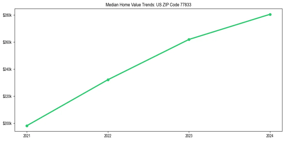 Median property value trends in 