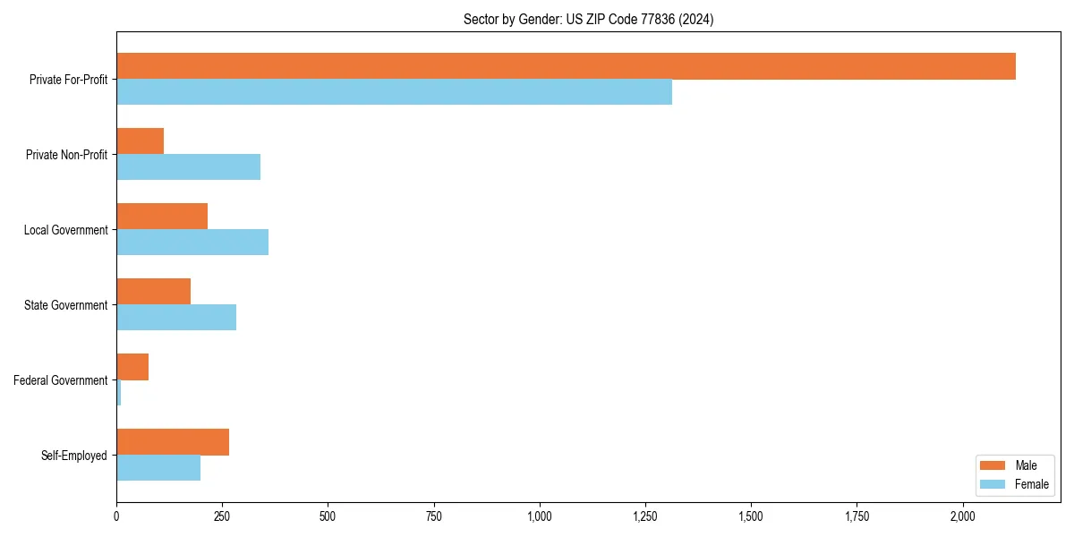 Employment sector breakdown by gender in 