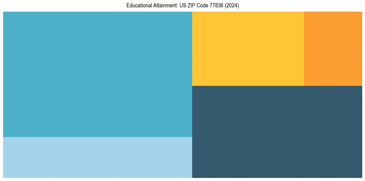 Education Treemap for  in 2024