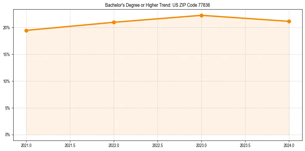 Trend chart showing bachelor degree growth in 