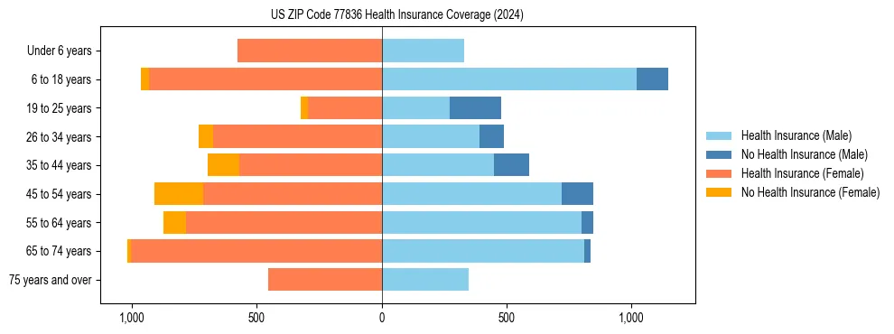 Health insurance pyramid for US ZIP Code 77836