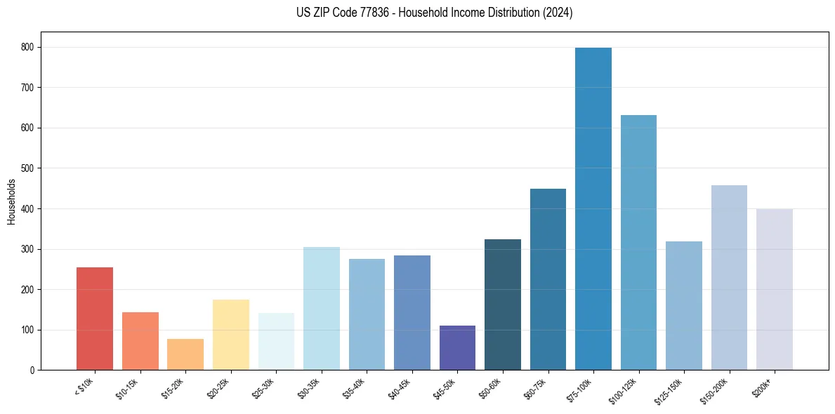 Income Distribution for 