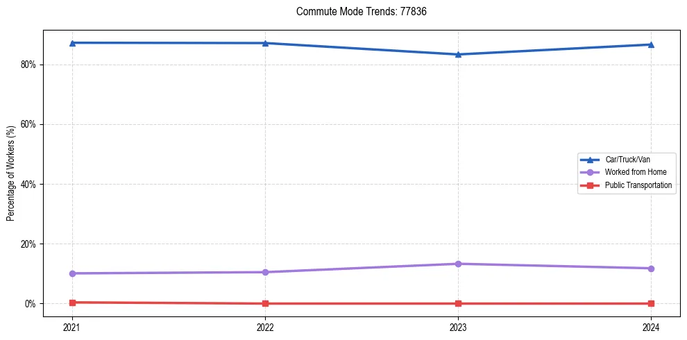 Transportation trends in US ZIP Code 77836