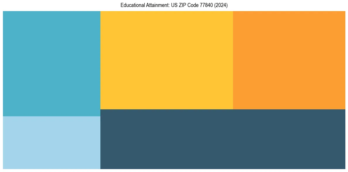 Education Treemap for  in 2024