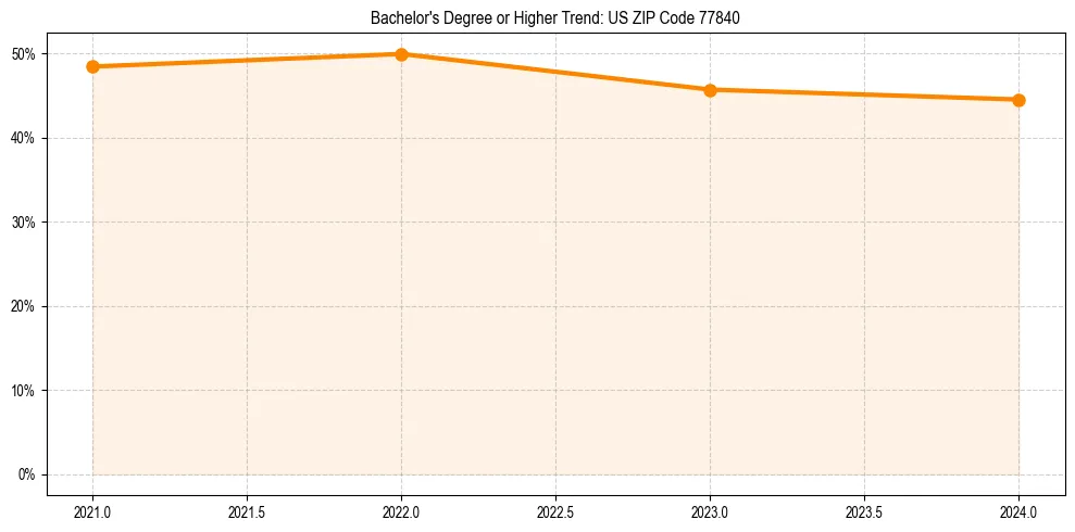 Trend chart showing bachelor degree growth in 