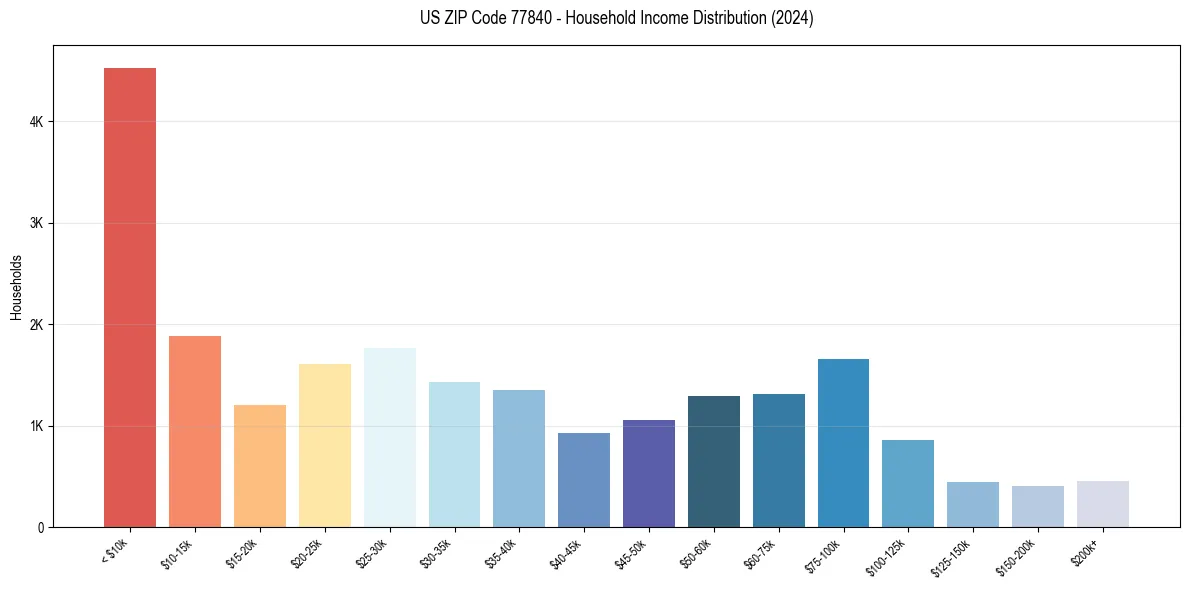 Income Distribution for 