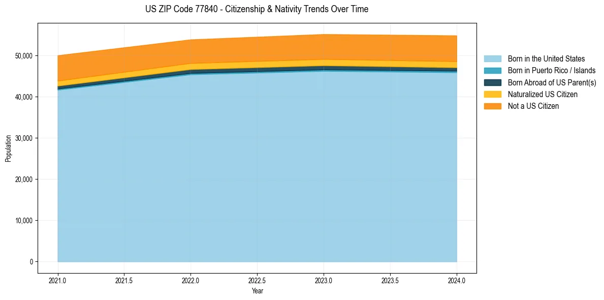Historical nativity trends for 