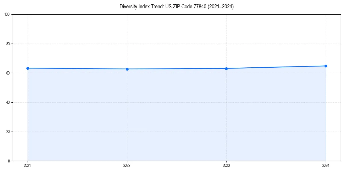 Line chart showing diversity index trends for 