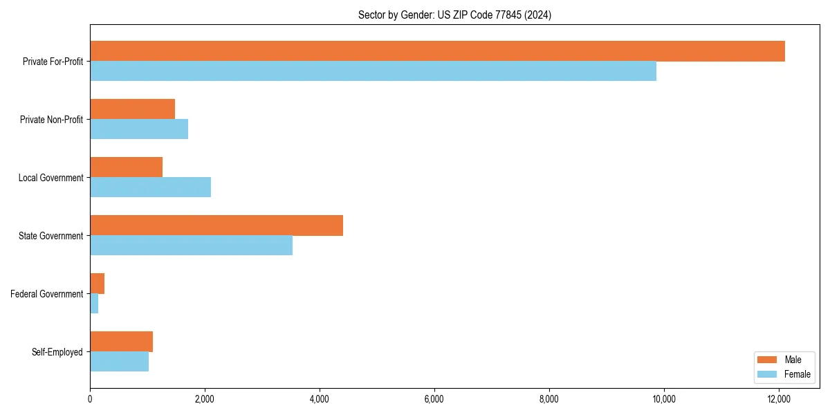 Employment sector breakdown by gender in 