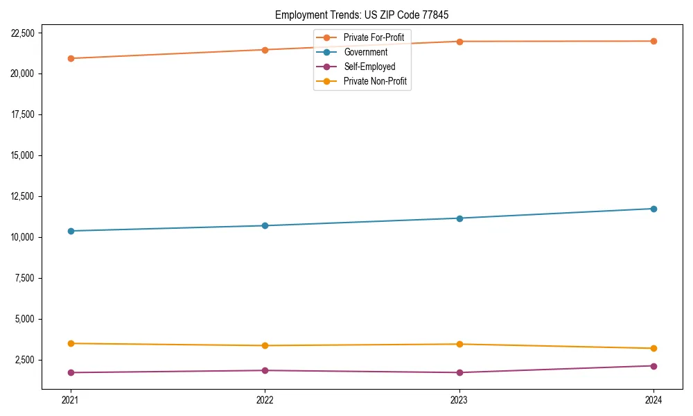 Long-term employment trends in 