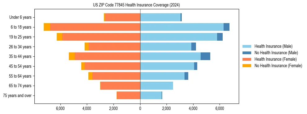 Health insurance pyramid for US ZIP Code 77845