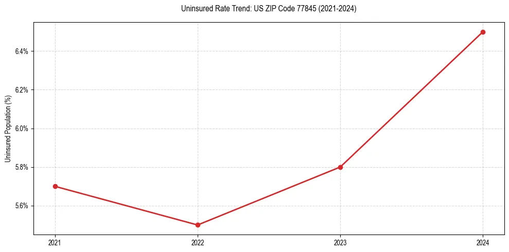 Uninsured trend chart for US ZIP Code 77845