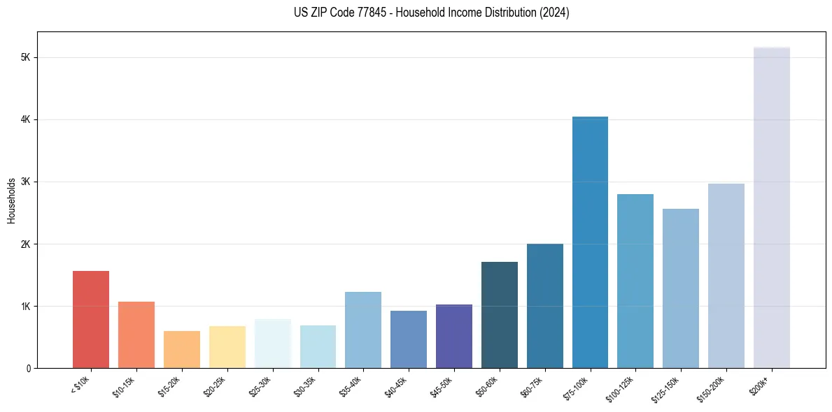 Income Distribution for 
