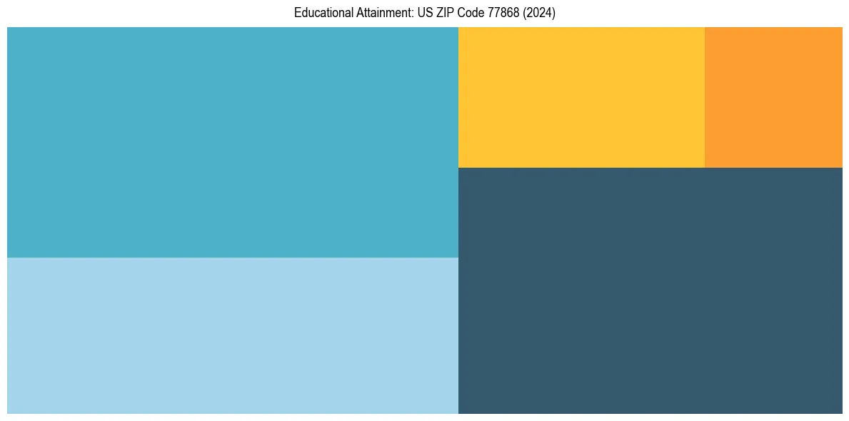 Education Treemap for  in 2024